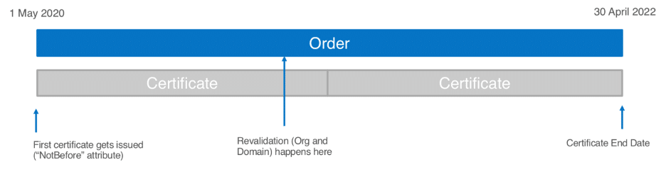 Multi-year SSL certificates